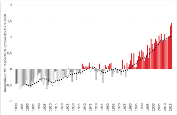 Gráfica anomalía térmica global